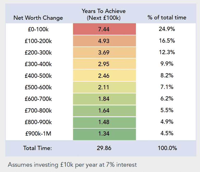 Years to achieve £1m