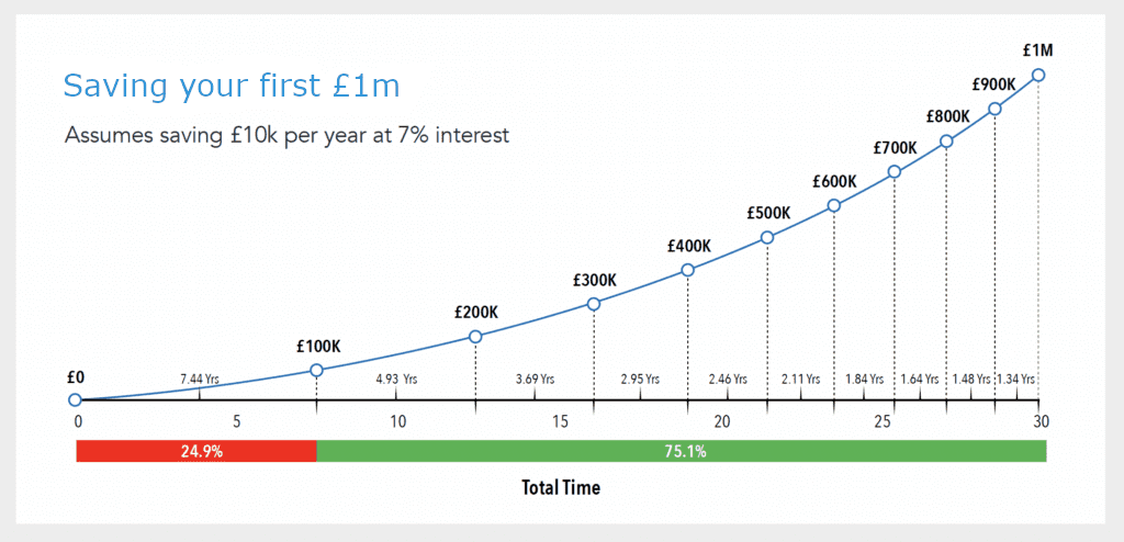 Saving your first £1m